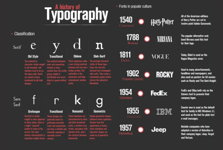 A History of Typography